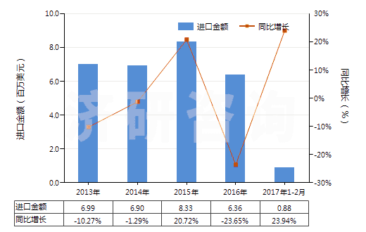 2013-2017年2月中國其他硫化橡膠制衣著用品及附件(硬化橡膠的除外)(HS40159090)進(jìn)口總額及增速統(tǒng)計